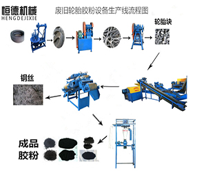 废旧橡胶磨粉机系列